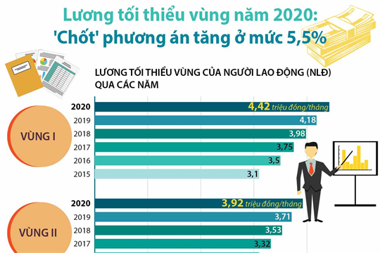 Mức lương tối thiếu vùng năm 2020