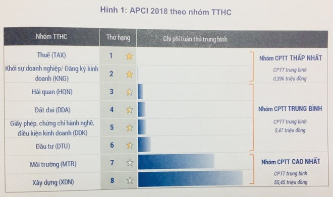 Thủ tục hành chính nào có chi phí thực hiện đắt đỏ nhất Việt Nam?