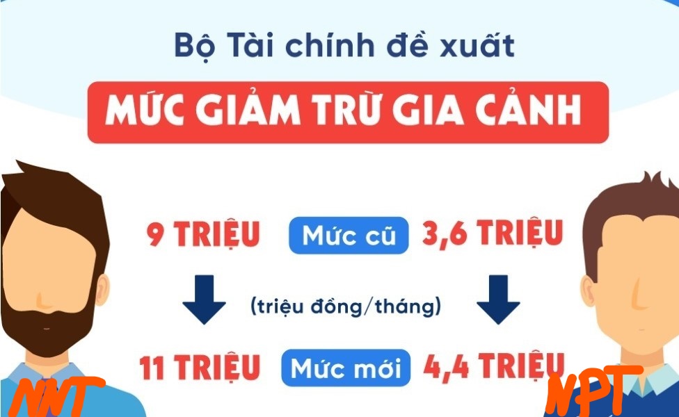 MỨC GIẢM TRỪ GIA CẢNH NGƯỜI PHỤ THUỘC MỚI NHẤT TỪ NGÀY 01/07/2020