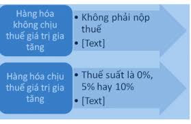 Dịch vụ chăm sóc cảnh quan cung cấp cây cho các công trình áp dụng mức thuế suất bao nhiêu %?
