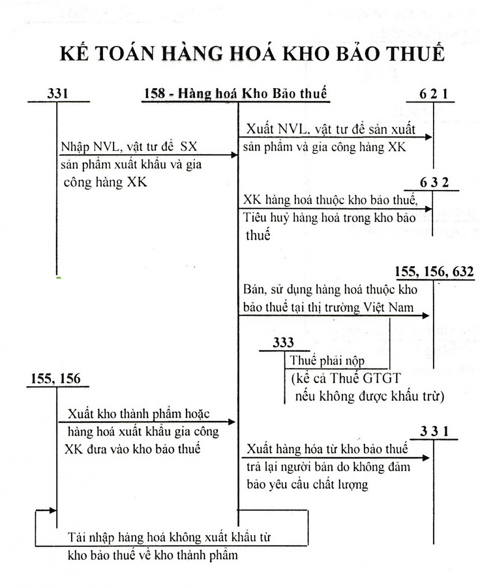 Tài khoản 158